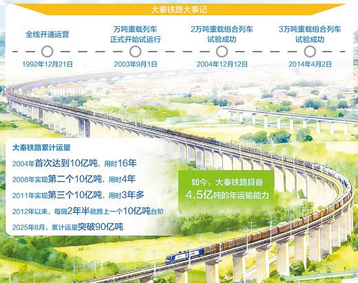 大秦铁路货运量破90亿吨创世界纪录 数智赋能成提质增效关键