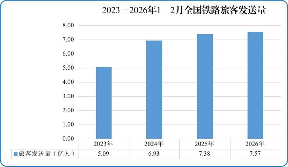 国家铁路局：1—2月份全国铁路客货运量创历史新高